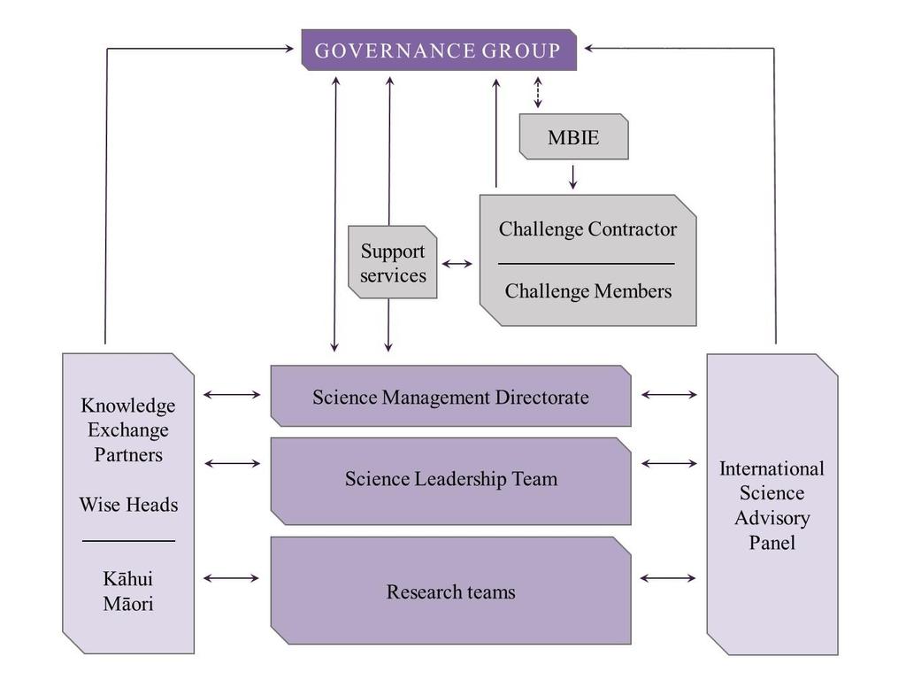 3. BUSINESS PLAN 3.1. Challenge structure The Ageing Well Collaborators revised governance and management structure (on the basis of previous feedback from the Science Board) is outlined in Figure 7.