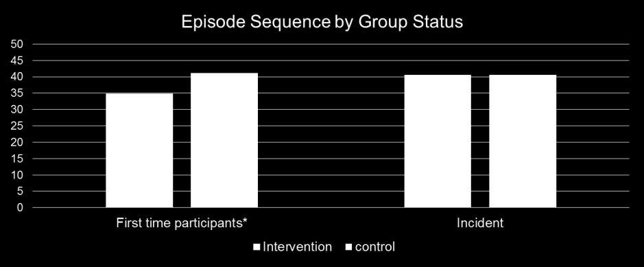 Sub-group analysis Control= 35% vs Intervention 41%, OR=1.30 (95% CI 1.03-1.64), p=.027 Note: Model is adjusted for age, gender, IMD quintile, CCG, and invitation status.