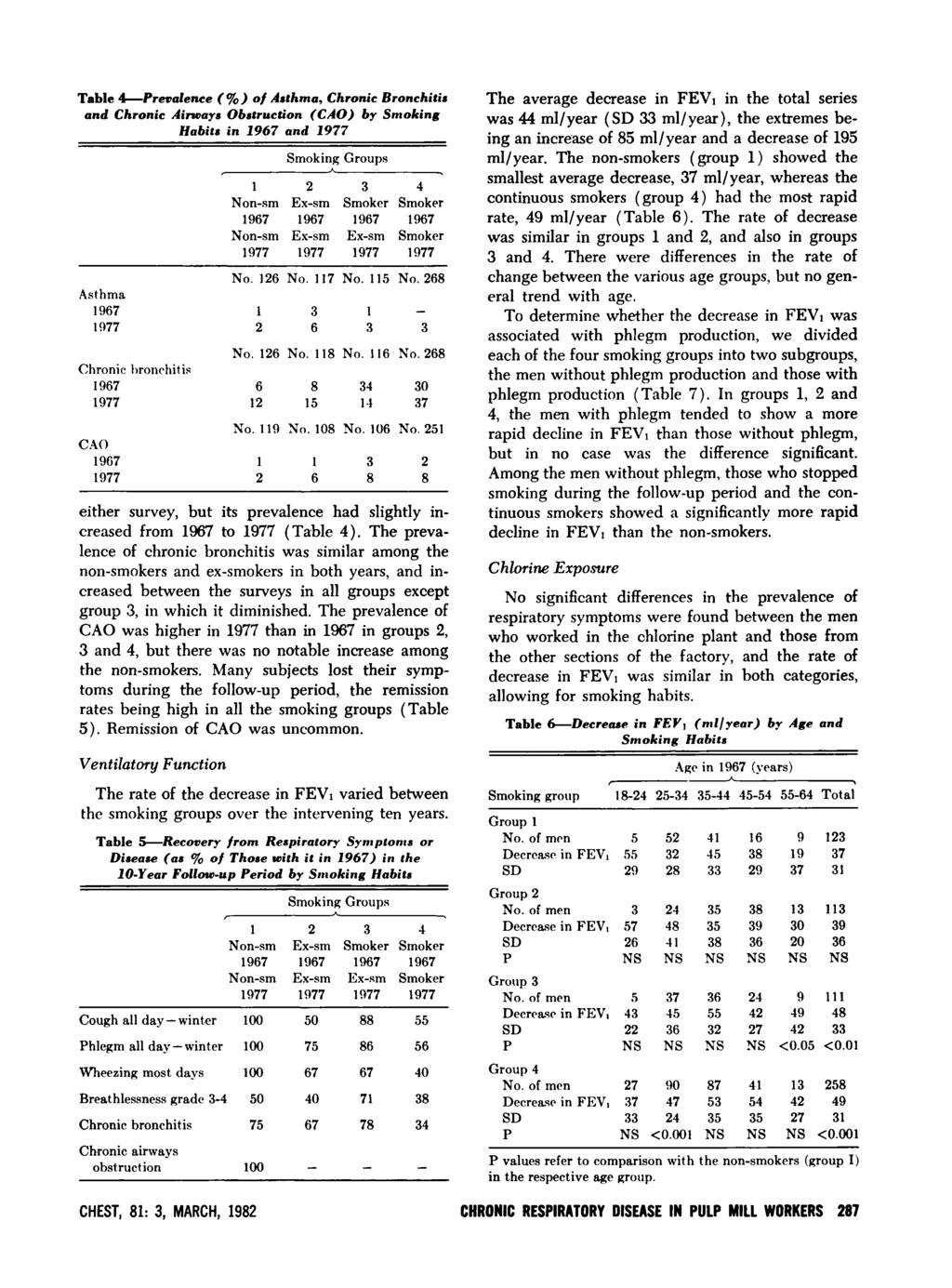 Table 4--Pre1'alenee (%) of sthma, Chronic Bronchitis and Chronic irways Obstruction (CO) by Smoking Habits in 1967 and 1977 1 234 Non-sm Ex-sm Ex-sm Smoker 1977 1977 1977 ]977 No. 126 No. 117 No.