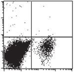 Percentages of cells in each quadrant are indicated. 3-3.6 x 10 4 events are shown and over 5 x 10 4 events were analysed.