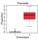 Clustering of gut microbiome into enterotypes is associated with long term diet Dietary components regulate bacterial gene transcription The Bacteroides