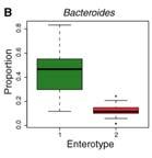 microbiome is metabolism of glycans (complex carbohydrates and polysaccharides) The Prevotella enterotype, high values for carbohydrates and simple sugars,