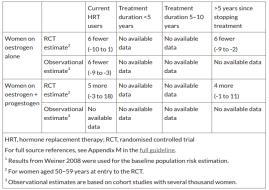 39 Long term benefits and risks of HRT: cardiovascular disease (2) Recommendations 1.5.6, 15.