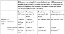 49 Long term benefits and risks of HRT osteoporosis (2) Table 4: Absolute rates of any fragility fracture for HRT compared with no HRT (or placebo), different durations of HRT use and time since