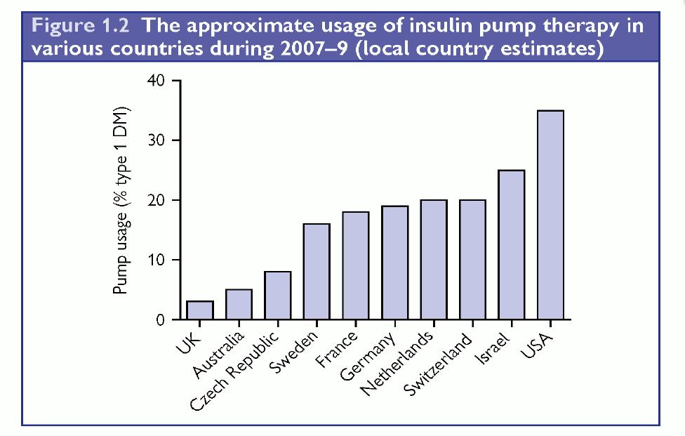 Pickup J. Insulin pump therapy: then and now. In: Pickup J.