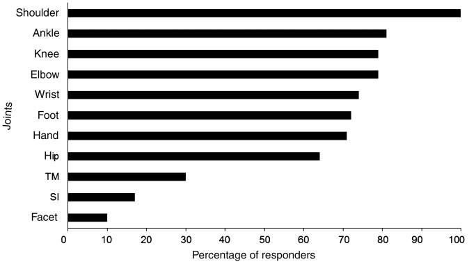 US-guided arthrocentesis and joint injection in Europe FIG. 2Commonly targeted joints for UGAJ by percentage of responders.