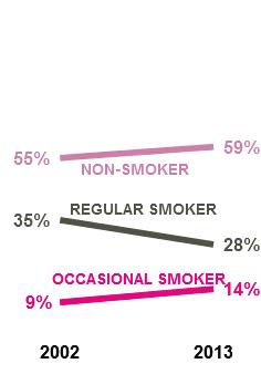 As would be expected, respondents who reported that all or almost all of their friends smoke are much more likely to be regular smokers.