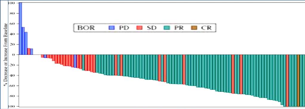 ALK Inhibition in NSCLC: Crizotinib Study A8081001 Best Response (N*=106) Retrospective