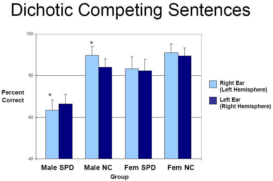 Voglmaier et al. Page 5 Figure 1. Dichotic Competing Sentences Task Performance in Male and Female SPD and Comparison Groups.