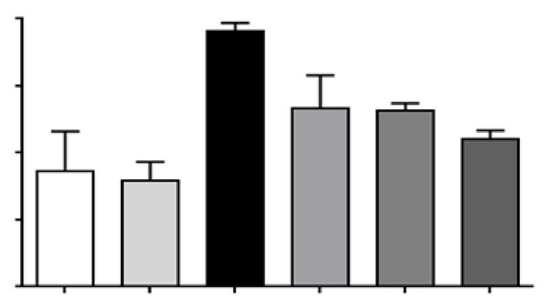 However, C hd no effect in modulting lipid content within the intiml lyer of the ortic sinus in non-dietic mice.