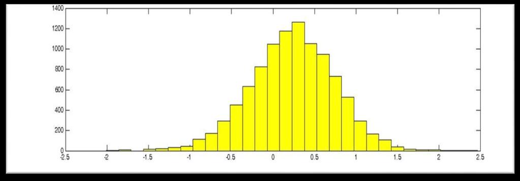 Prior 1 The Independence Jeffreys Prior Histogram of Simulated Log Transformed Ratio of Means Histogram of Simulated Lognormal Ratio of Means 5 The Bivariate Lognormal Distribution The purpose of