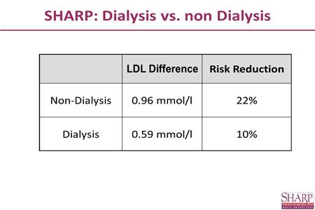 When you look at the SHARP data, here's the result, a 16.5 % reduction in the risk of major atherosclerotic events favouring the lipid lowering intervention.