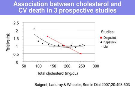 cholesterol and the hazard of death. So this isn't specifically cardiovascular death but it is death.