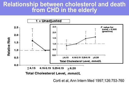 In fact, when these investigators corrected for these factors, they restored the expected relationship between cholesterol and the risk of cardiovascular or coronary heart disease deaths.
