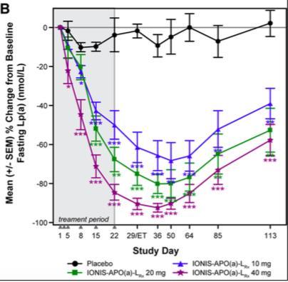 Antisense Rx; low dose, impressive and longlasting Lp(a) lowering Viney N, Capelleveen J, --
