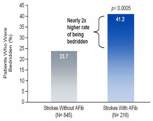 Strokes in Atrial Fibrillation are Associated with Increased Mortality and Morbidity