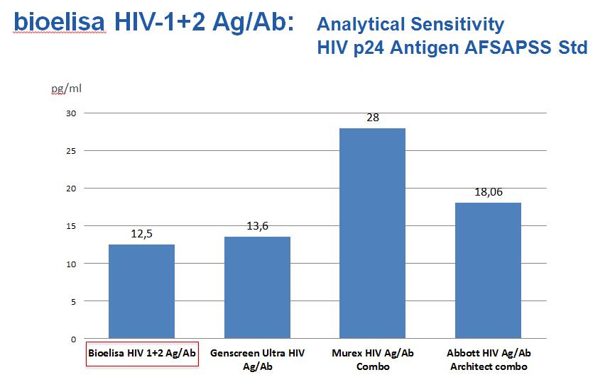 Analytical sensitivity AFSSAPS/Biorad standard Lot 1 Lot 2 Biorad HIV-1 Ag std OD/COV 100 pg/ml 8.89 9.17 50 pg/ml 4.68 4.85 25 pg/ml 2.62 2.72 12.5 pg/ml 1.40 1.53 8.3 pg/ml 1.00 1.04 End point 8.