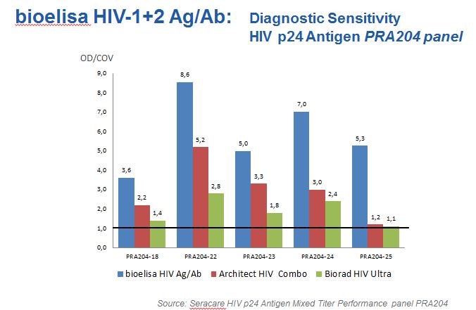 OD/COV for the most difficult samples in comparison with other commercial assays. The bioelisa HIV 1+2 Ag/Ab presented the best score in all of them.