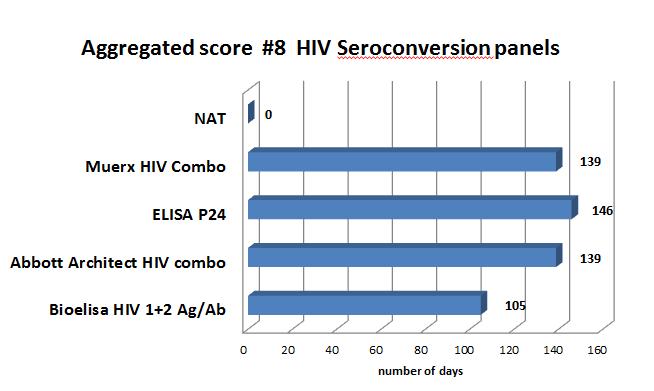 - 16 HIV Seroconversion Panels from BBI/Seracare and Zeptometrix were evaluated at Biokit. bioelisa HIV-1+2 Ag/Ab identified correctly all the positive specimens.