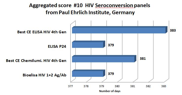 Maximum number detection days by less sensitive HIV CE mark 3rd generation assay: #238. bioelisa HIV 1+2 Ag/Ab showed the best performance.