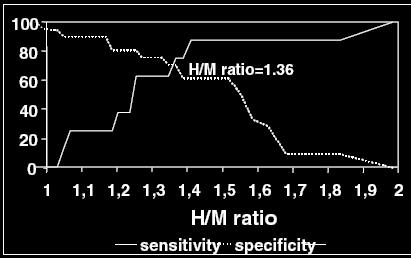Cardiac sympathetic activity pre and post resynchronization therapy evaluated by 123I-MIBG myocardial scintigraphy - 30 pts CHF -