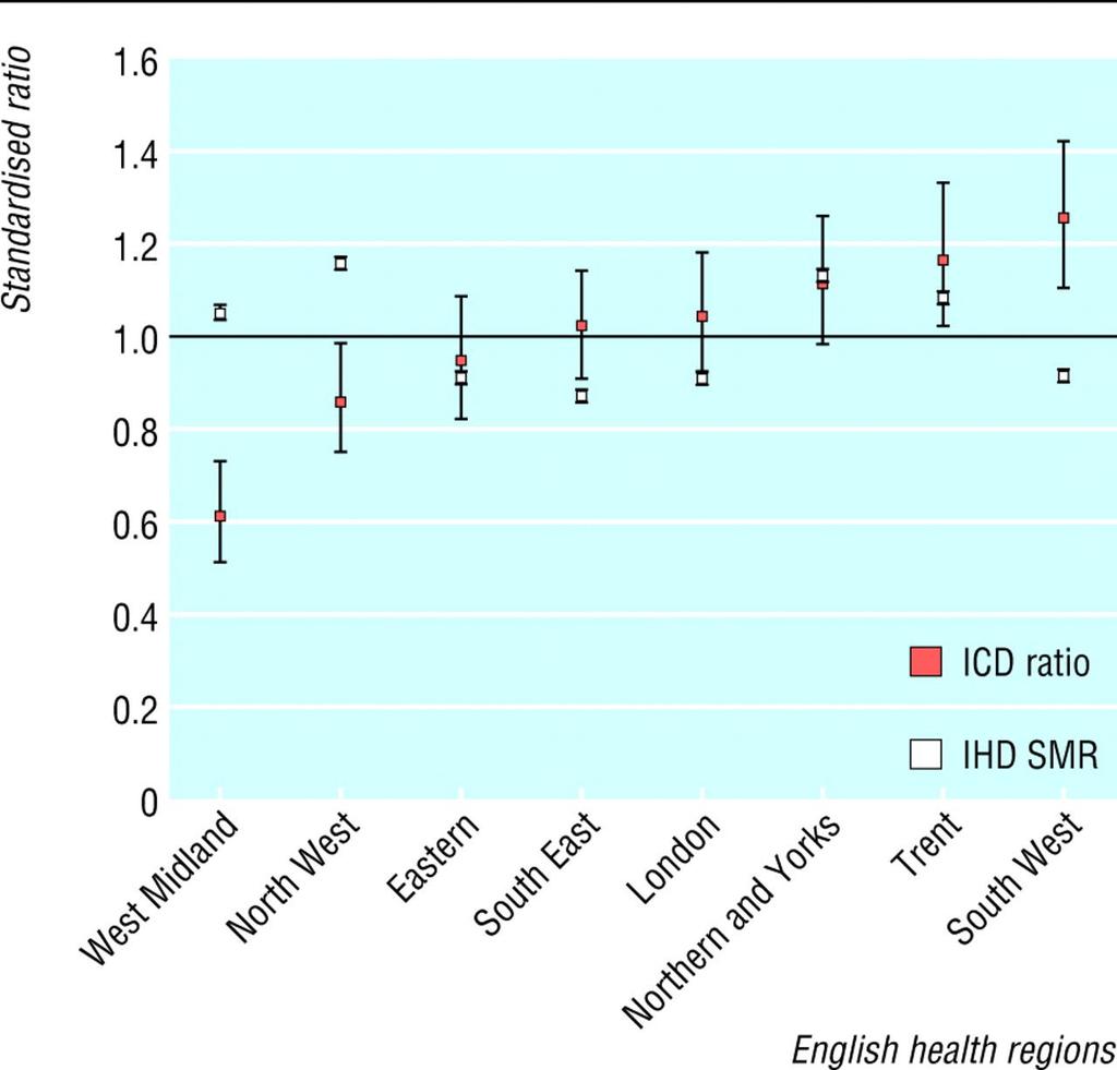 Age and sex standardised ratios of implantable cardioverter defibrillator (ICD) use and standardised mortality ratios for ischaemic heart disease (IHD SMR) in English health regions, 1998-2000 The