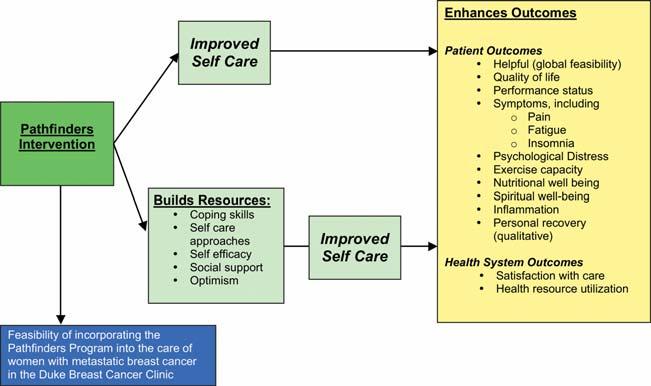 Fig. 1 Conceptual model guiding the Pathfinders pilot study. Quantitative data on helpfulness, quality of life, symptoms, psychological distress, self-efficacy, and spirituality are presented here.