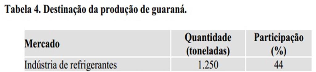 Brazil exports a total of about 300,500 tonnes per