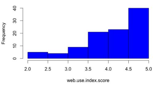 Respondents Internet Skills Scores SEBIS Sub-scale Scores the web-use skills index to measure participants internet skills. The University of Maryland Institutional Review Board approved this survey.