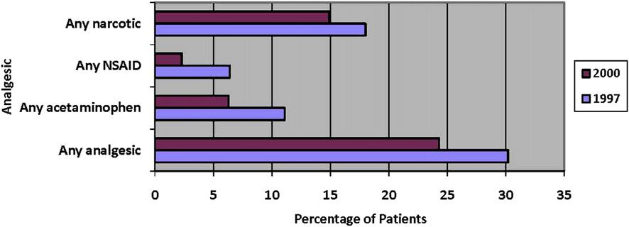Vol. - No. - -2011 Cannabinoids in End-Stage Renal Disease 3 Fig. 2. Point prevalence of analgesic use in the Dialysis Outcomes and Practice Patterns Study.