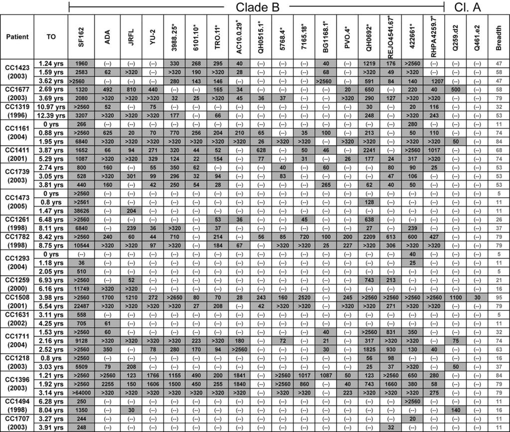 VOL. 83, 2009 CROSS-REACTIVE NAbs IN HIV-1 INFECTION 759 FIG. 2. Cross-NAb responses in the UW/CFAR cohort. Values represent the plasma dilution at which 50% neutralization was detected.
