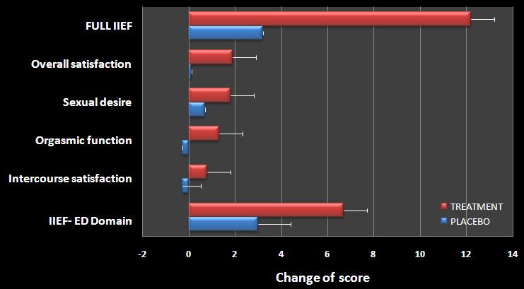 Changes in the IIEF category scores Full IIEF * Overall Overall Satisfaction Satisfaction * Sexual Desire Sexual Desire