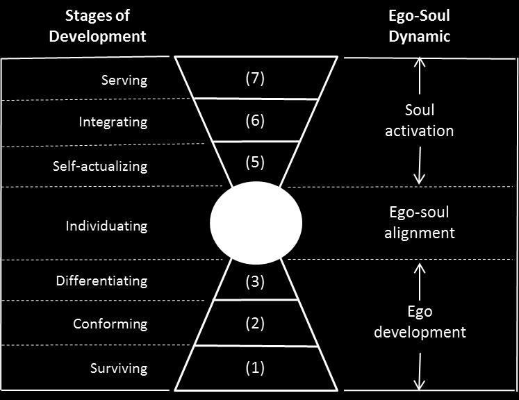 THE JOURNEY OF THE SOUL There are seven stages of human development that souls pass through from the moment they enter into our three-dimensional material world (the moment of conception) and the