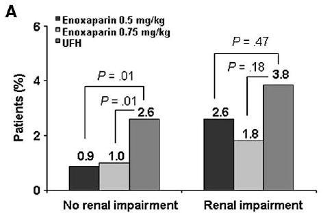 Prolonged use lead to accumulation and bleeding complications Enoxaparin in Pts with Renal Impairment
