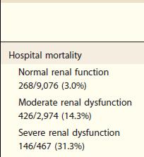 In the GRACE registry, in STEMI patients with CKD, no mortality benefit with
