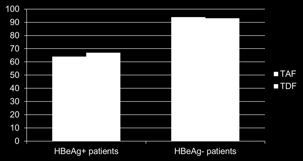 HBV DNA <29 IU/mL, % Tenofovir Alafenamide (TAF) vs Tenofovir Disoproxil Fumarate (TDF) in HBeAg+ and in HBeAg- Patients Response at Week 48 94 93 P =