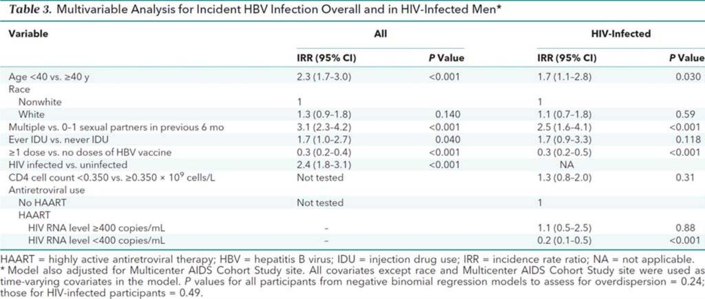 Prevention of HBV with ART in MSM Incident Hepatitis B Virus Infection in HIV-Infected and HIV-Uninfected Men Who Have Sex