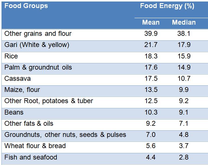MAIN SOURCES OF FOOD ENERGY Energy Sources in 2003 (Nat