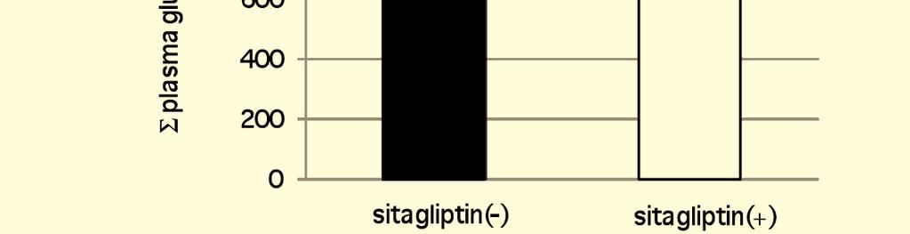 Closed and opened boxes indicate values before and after the use of sitagliptin (50 mg/day).