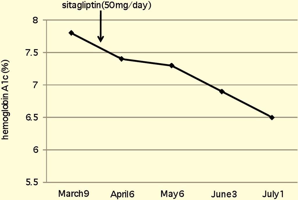 Since she refused to use insulin at home, we started to use metformin (250 mg/day), nateglinide (270 mg/day), and pioglitazone (15 mg/day).