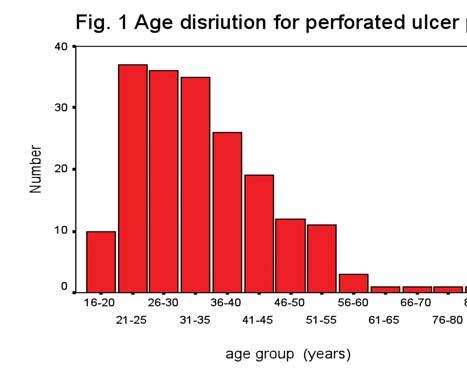 The ANNALS of AFRICAN SURGERY www.sskenya.org Fig 1:Age distribution for perforated ulcers Fig 2: Intrahospital Delays Number Intrahospital Delay in Hrs 24 hours developed complication (p < 0.001).