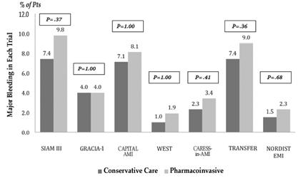Figure 1. The results of the primary outcome from contemporary randomized trials comparing a pharmacoinvasive strategy with conservative care after initiating fibrinolytic therapy.