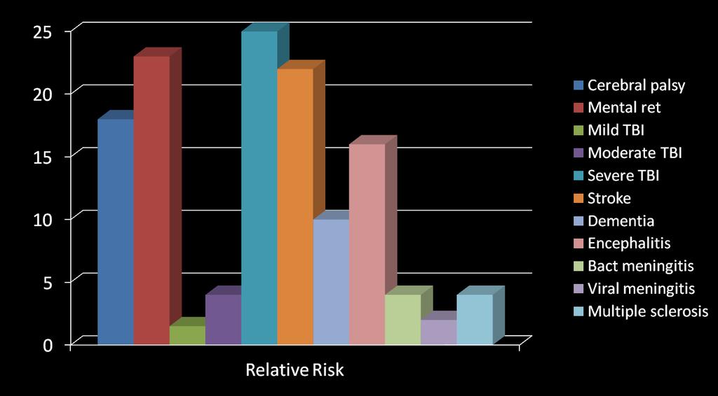 RISK OF EPILEPSY IN DIFFERENT