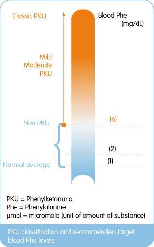 Normal level of phenylalanine Normally phenylalanine in blood = 1-2 mg/dl Normally the ratio of phenylalanine /Tyrosine = 0.6-1.