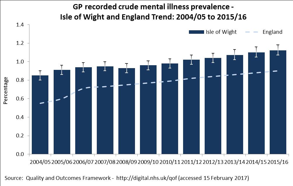 When looking at the time trend, mental illness has steadily increased from 2004/05 to 2015/16. The England figure shows a similar upward trend, although statistically significantly lower.