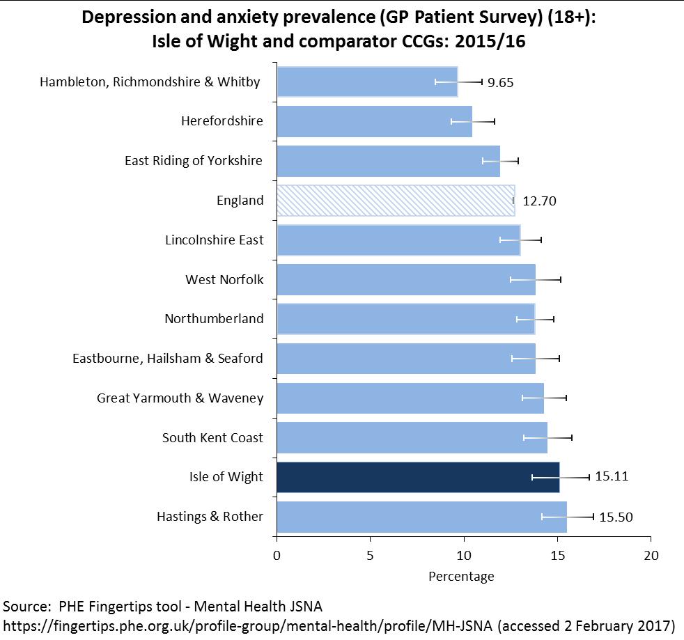 QOF reported prevalence for depression in 2012/13 reduced considerably compared with 2011/12. This reduction can be attributed to a change in the business rules for the depression register.
