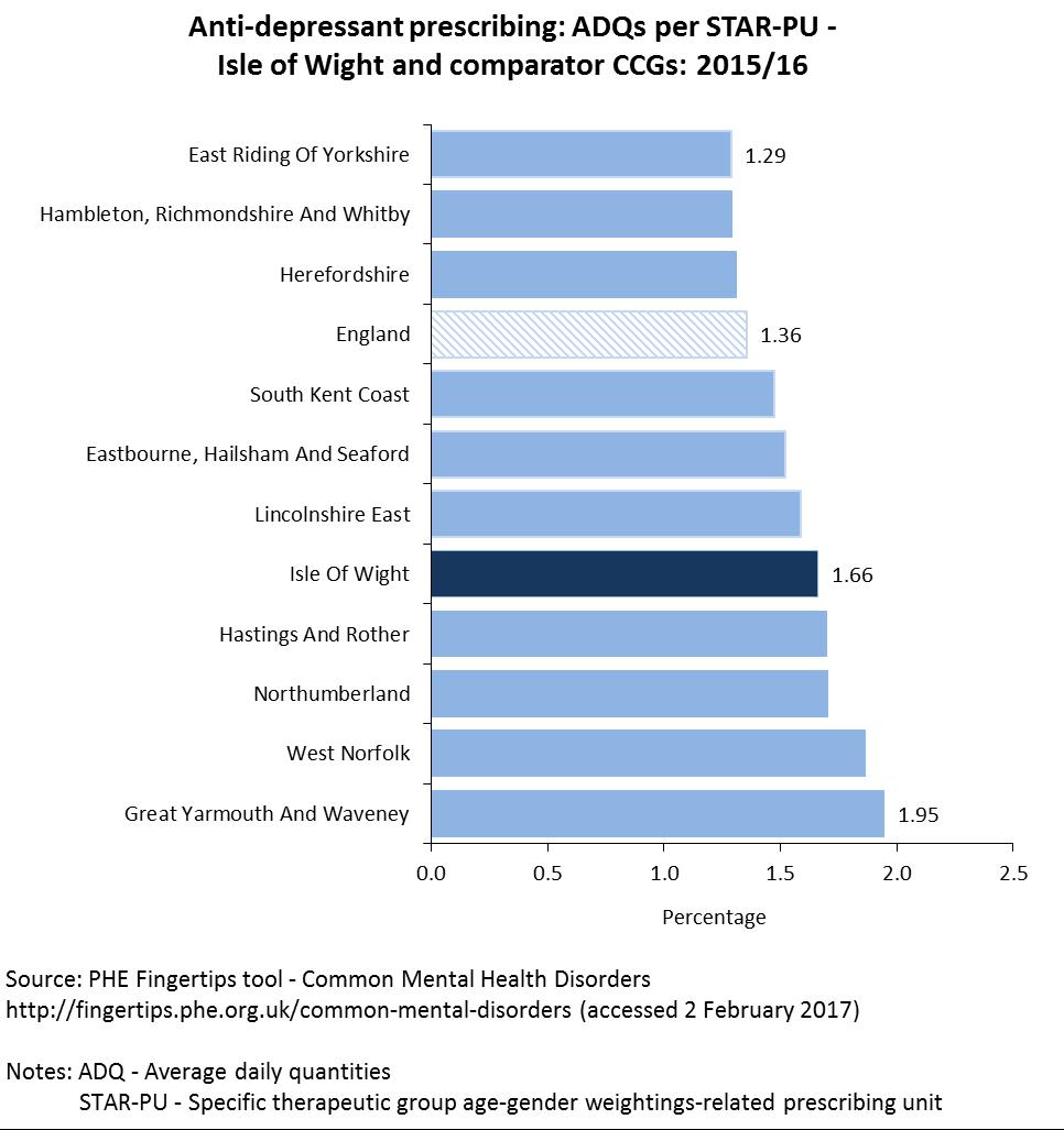 Anti-depressant prescribing The Isle of Wight is slightly above the England average for prescribed anti-depressants per therapeutic group population.