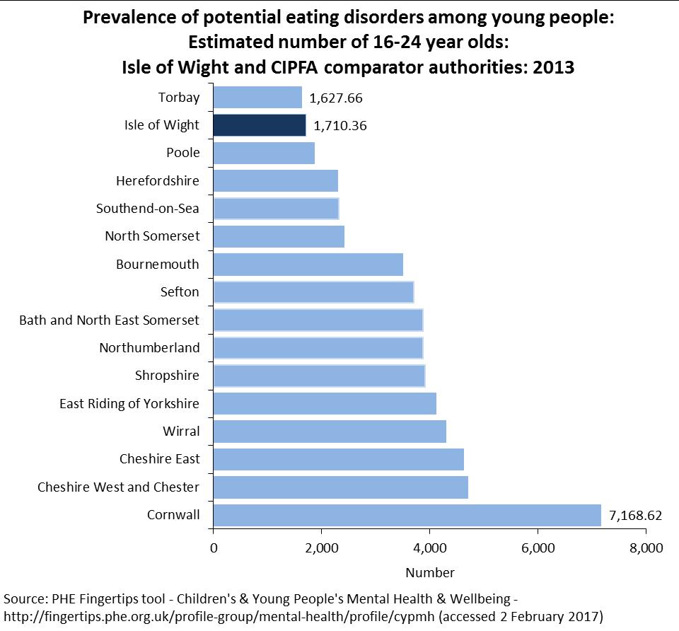 This was produced by applying the percentages for this age group to the resident population to give an estimated number. Eating disorders There are different estimated prevalence of eating disorders.