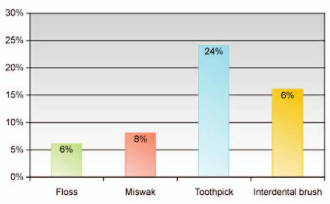 Figure 2. Other oral hygiene aids reportedly used by patients. Table 4. Adjunct oral hygiene tools used by patients and frequency of using. Oral Hygiene Tool Patients Frequency/day % No.