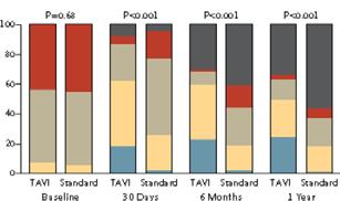 Extreme Risk Predicted Mortality > 15%  Performance Goal TAVR